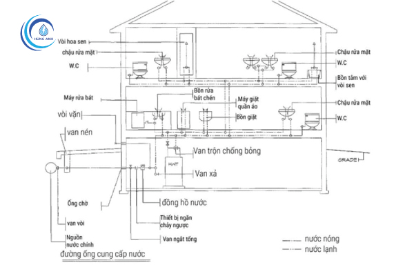 Sơ đồ hệ thống thoát nước thải và thoát khí