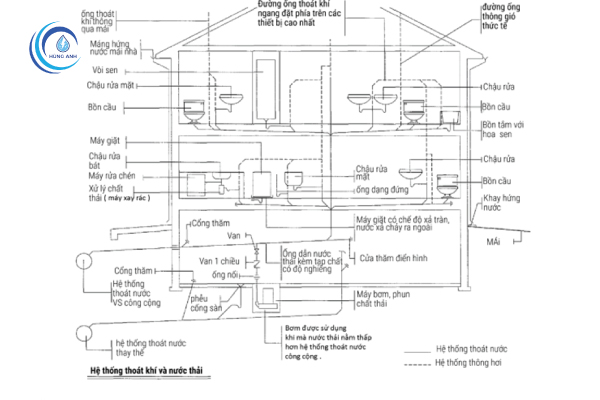 Bản vẽ sơ đồ đường ống trong nhà tắm & nhà vệ sinh