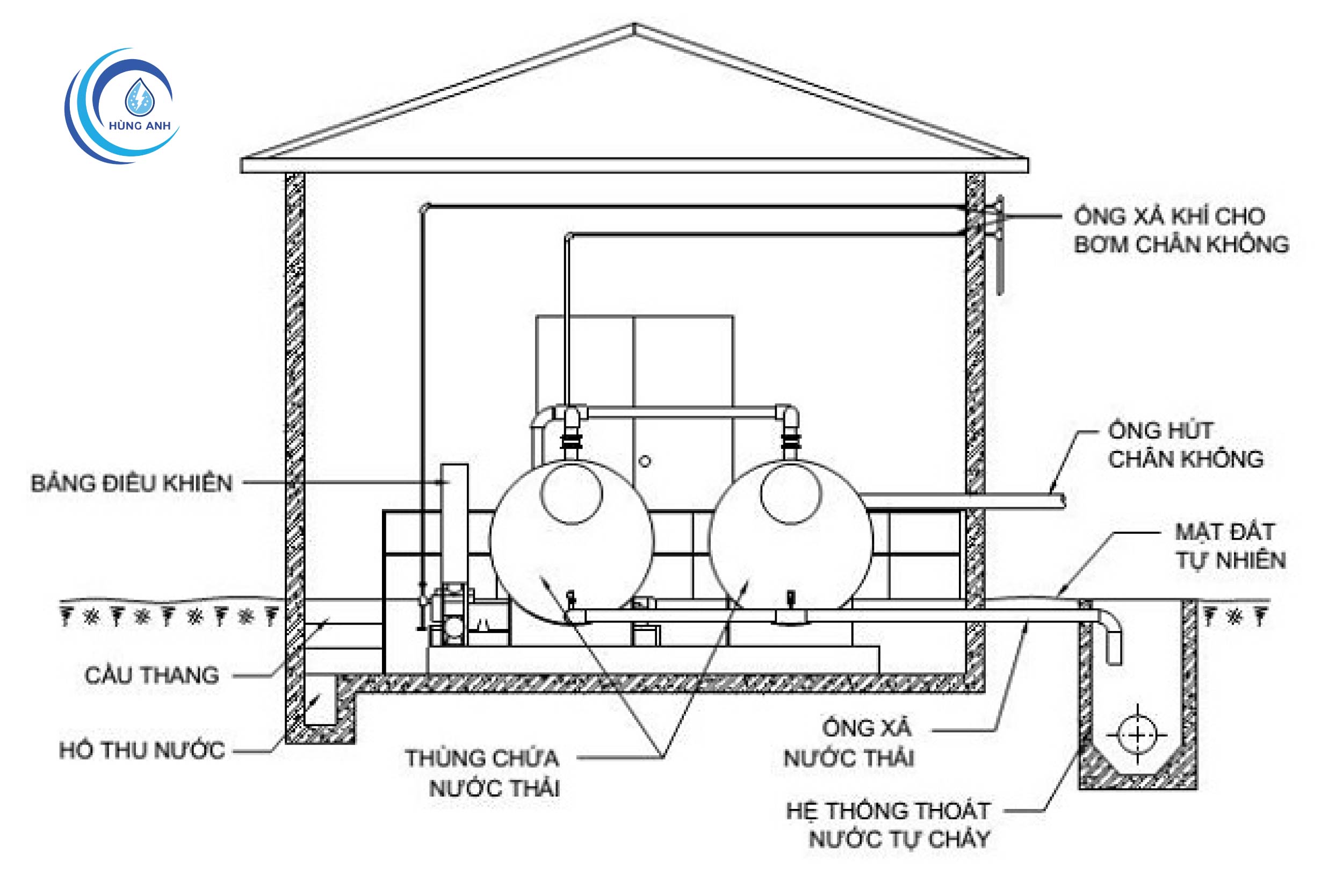 Hệ thống thoát nước thải (nguồn: sưu tầm)
