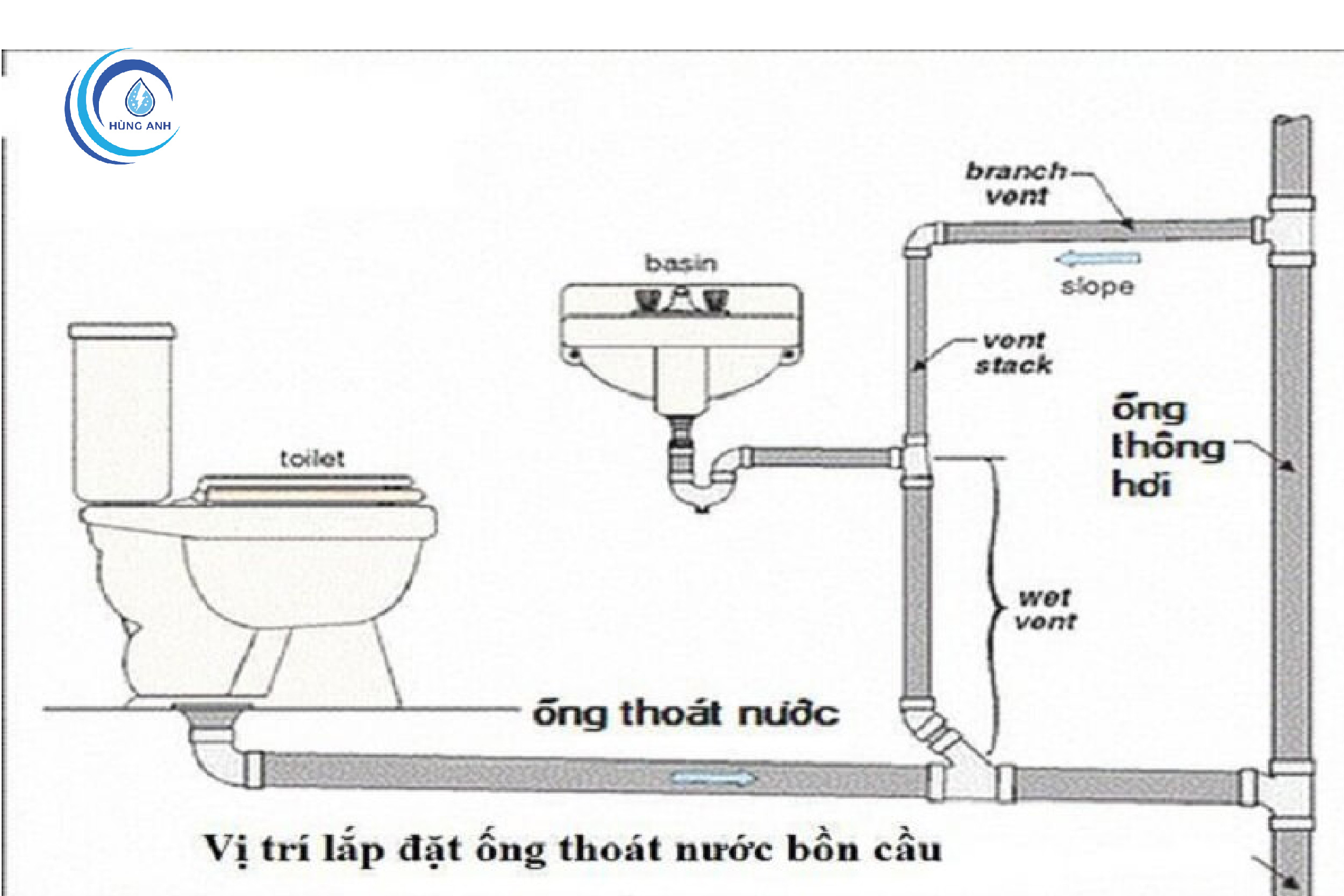 Vị trí lắp đặt ống thông hơi