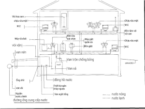 Cách tính chi phí lắp đặt đường ống nước