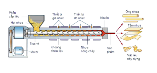 Quy trình ép đùn sản xuất ống nhựa